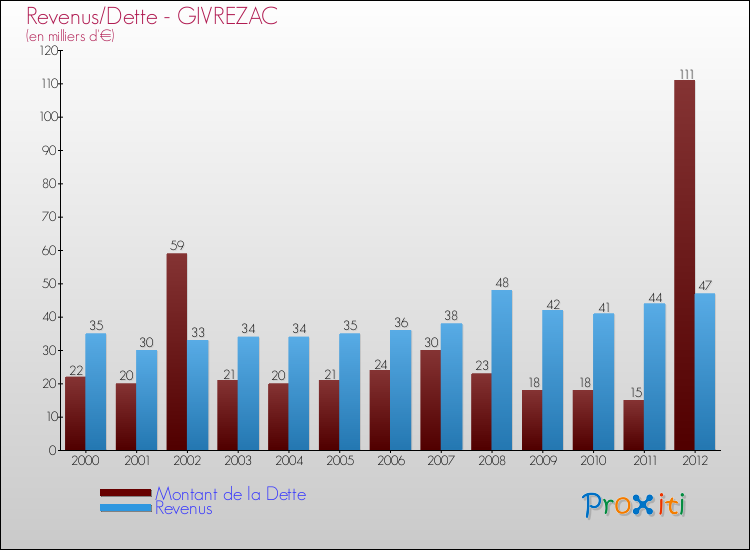Evolution comparée de la dette et des revenus pour la commune de GIVREZAC de 2000 à 2012 Comparaison de la dette et des revenus pour GIVREZAC de 2000 à 2012