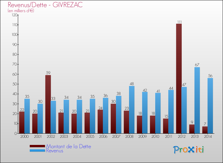 Evolution comparée de la dette et des revenus pour la commune de GIVREZAC de 2000 à 2014 Comparaison de la dette et des revenus pour GIVREZAC de 2000 à 2014