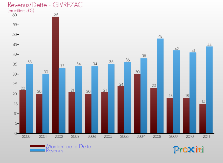 Evolution comparée de la dette et des revenus pour la commune de GIVREZAC de 2000 à 2011 Comparaison de la dette et des revenus pour GIVREZAC de 2000 à 2011