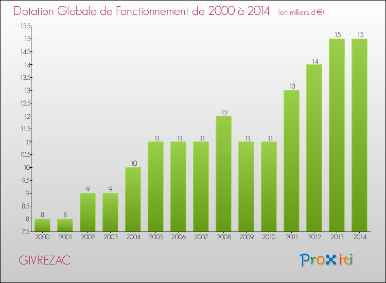 Evolution du montant de la Dotation Globale de Fonctionnement pour la commune de GIVREZAC de 2000 à 2014 Evolution du montant de la Dotation Globale de Fonctionnement pour GIVREZAC de 2000 à 2014