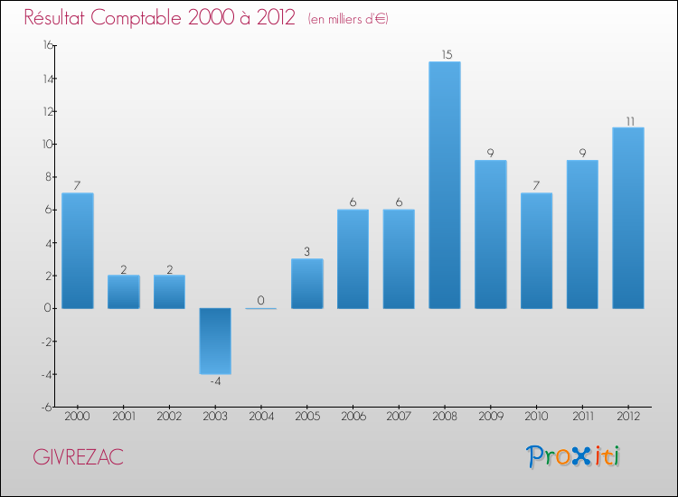 Evolution du résultat comptable pour la commune de GIVREZAC de 2000 à 2012 Evolution du résultat comptable pour GIVREZAC de 2000 à 2012