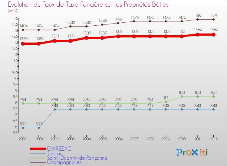 Evolution du taux de la taxe foncière sur le bati pour GIVREZAC et les communes proches de 2000 à 2012 Comparaison des taux de taxe foncière sur le bati pour GIVREZAC et les communes voisines de 2000 à 2012