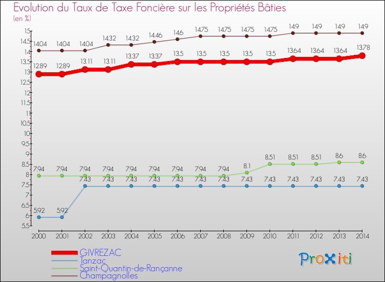 Evolution du taux de la taxe foncière sur le bati pour GIVREZAC et les communes proches de 2000 à 2014 Comparaison des taux de taxe foncière sur le bati pour GIVREZAC et les communes voisines de 2000 à 2014