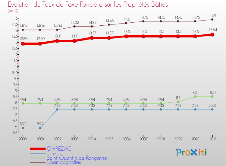 Evolution du taux de la taxe foncière sur le bati pour GIVREZAC et les communes proches Comparaison des taux de taxe foncière sur le bati pour GIVREZAC et les communes voisines