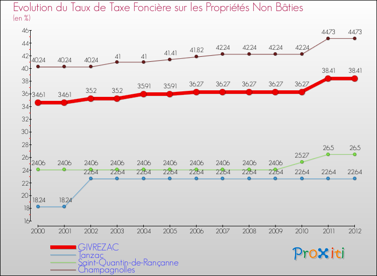 Evolution du taux de la taxe foncière sur les immeubles et terrains non batis pour GIVREZAC et les communes proches de 2000 à 2012 Comparaison des taux de la taxe foncière sur les immeubles et terrains non batis pour GIVREZAC et les communes voisines de 2000 à 2012
