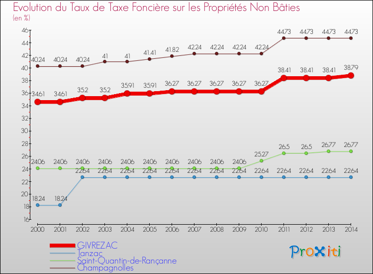 Evolution du taux de la taxe foncière sur les immeubles et terrains non batis pour GIVREZAC et les communes proches de 2000 à 2014 Comparaison des taux de la taxe foncière sur les immeubles et terrains non batis pour GIVREZAC et les communes voisines de 2000 à 2014