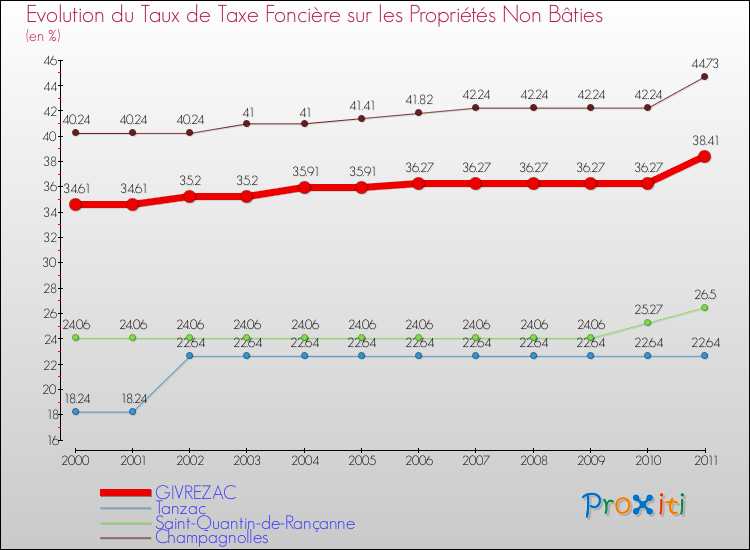 Evolution du taux de la taxe foncière sur les immeubles et terrains non batis pour GIVREZAC et les communes proches Comparaison des taux de la taxe foncière sur les immeubles et terrains non batis pour GIVREZAC et les communes voisines