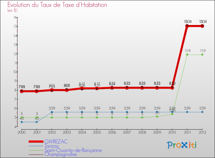 Evolution du taux de la taxe d'habitation pour GIVREZAC et les communes proches Comparaison des taux de la taxe d'habitation pour GIVREZAC et les communes voisines