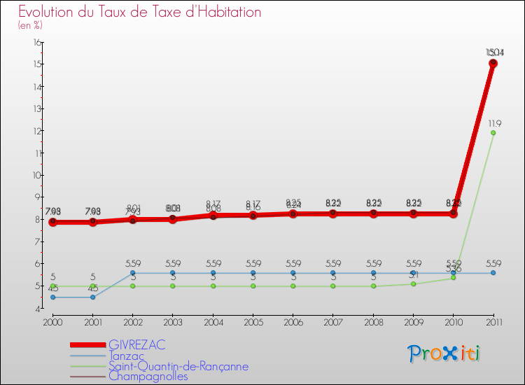 Evolution du taux de la taxe d'habitation pour GIVREZAC et les communes proches Comparaison des taux de la taxe d'habitation pour GIVREZAC et les communes voisines