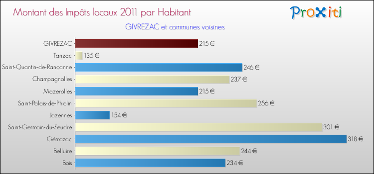Montant des impôts locaux par Habitant pour GIVREZAC et les communes proches Comparaison des impôts locaux par habitant pour GIVREZAC et les communes voisines