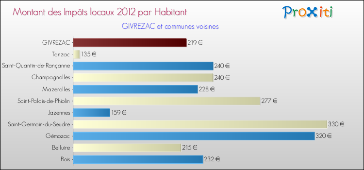 Montant des impôts locaux par Habitant pour GIVREZAC et les communes proches Comparaison des impôts locaux par habitant pour GIVREZAC et les communes voisines