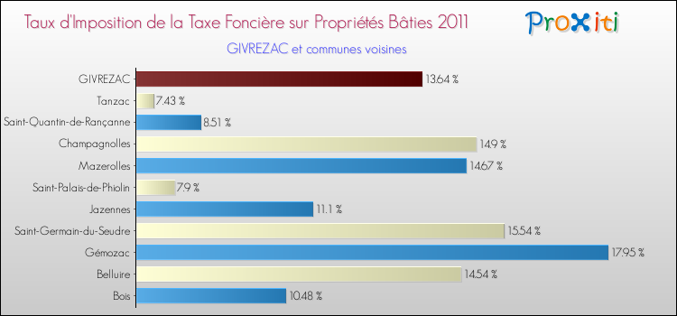 Taux d'imposition de la taxe foncière sur le bati 2011 pour GIVREZAC et les communes proches Comparaison des taux d'imposition de la taxe foncière sur le bati 2011 pour GIVREZAC et les communes voisines