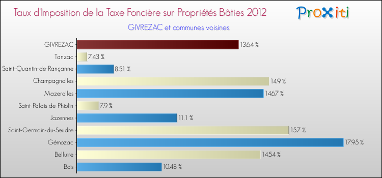Taux d'imposition de la taxe foncière sur le bati 2012 pour GIVREZAC et les communes proches Comparaison des taux d'imposition de la taxe foncière sur le bati 2012 pour GIVREZAC et les communes voisines