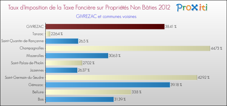 Taux d'imposition de la taxe foncière sur les immeubles et terrains non batis 2012 pour GIVREZAC et les communes proches Comparaison des taux d'imposition de la taxe foncière sur les immeubles et terrains non batis 2012 pour GIVREZAC et les communes voisines