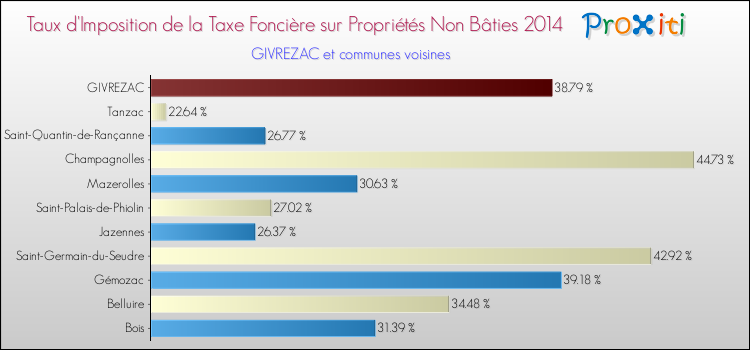 Taux d'imposition de la taxe foncière sur les immeubles et terrains non batis 2014 pour GIVREZAC et les communes proches Comparaison des taux d'imposition de la taxe foncière sur les immeubles et terrains non batis 2014 pour GIVREZAC et les communes voisines