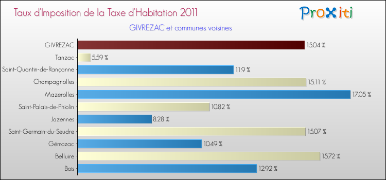 Taux d'imposition de la taxe d'habitation 2011 pour GIVREZAC et les communes proches Comparaison des taux d'imposition de la taxe d'habitation 2011 pour GIVREZAC et les communes voisines