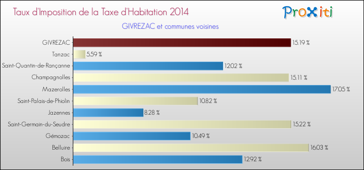 Taux d'imposition de la taxe d'habitation 2014 pour GIVREZAC et les communes proches Comparaison des taux d'imposition de la taxe d'habitation 2014 pour GIVREZAC et les communes voisines