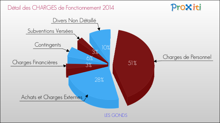Décomposition des Charges de Fonctionnement 2014 de la commune de LES GONDS Charges de Fonctionnement 2014 pour la commune de LES GONDS