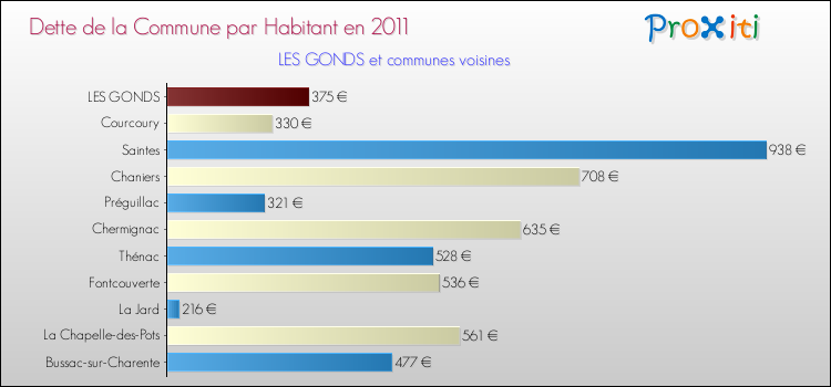 Dette par habitant de la commune en 2011 pour LES GONDS et les communes proches Comparaison de la dette par habitant de la commune en 2011 pour LES GONDS et les communes voisines
