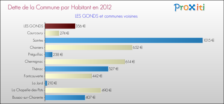 Dette par habitant de la commune en 2012 pour LES GONDS et les communes proches Comparaison de la dette par habitant de la commune en 2012 pour LES GONDS et les communes voisines