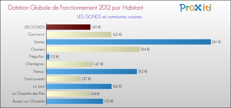 Montant des dotations globales de fonctionnement DGF par Habitant pour LES GONDS et les communes proches Comparaison des des dotations globales de fonctionnement DGF par habitant pour LES GONDS et les communes voisines