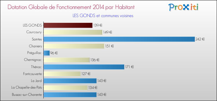 Montant des dotations globales de fonctionnement DGF par Habitant pour LES GONDS et les communes proches en 2014. Comparaison des des dotations globales de fonctionnement DGF par habitant pour LES GONDS et les communes voisines en 2014.
