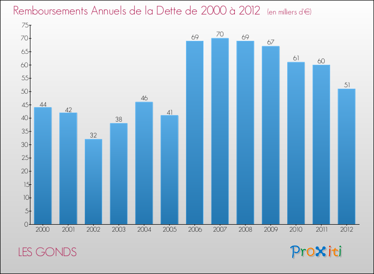 Evolution de l'annuité de la dette pour la commune de LES GONDS de 2000 à 2012 Annuités de la dette pour LES GONDS de 2000 à 2012