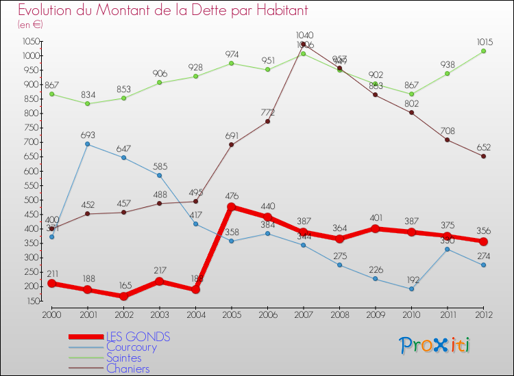 Evolution de la dette par habitant pour la commune de LES GONDS et les communes proches de 2000 à 2012 Comparaison de la dette par habitant pour LES GONDS et les communes voisines de 2000 à 2012