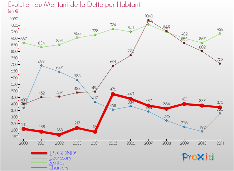 Evolution de la dette par habitant pour la commune de LES GONDS et les communes proches Comparaison de la dette par habitant pour LES GONDS et les communes voisines