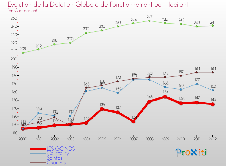Evolution et montant de la dotation globale de fonctionnement par Habitant pour LES GONDS et les communes proches Comparaison des dotations globales de fonctionnement par habitant pour LES GONDS et les communes voisines