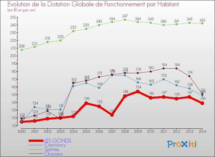 Evolution et montant de la dotation globale de fonctionnement par Habitant pour LES GONDS et les communes proches de 2000 à 2014. Comparaison des dotations globales de fonctionnement par habitant pour LES GONDS et les communes voisines de 2000 à 2014.