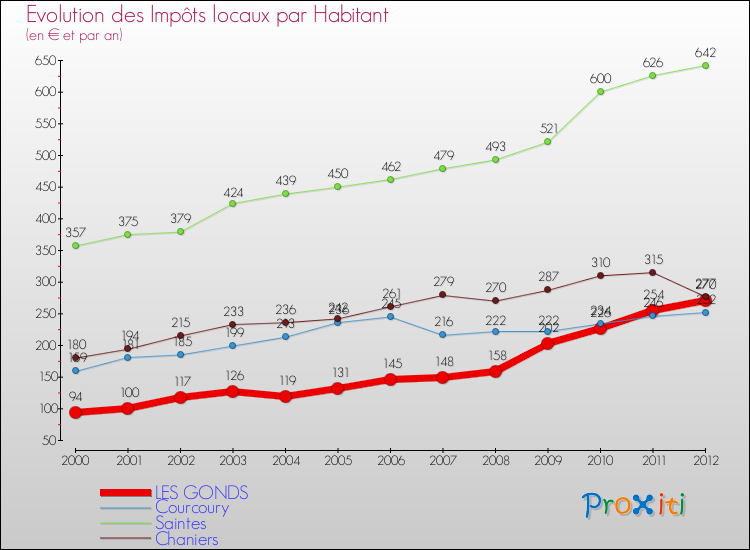Evolution et montant des impôts locaux par Habitant pour LES GONDS et les communes proches Comparaison des impôts locaux par habitant pour LES GONDS et les communes voisines