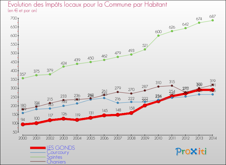 Evolution et montant des impôts locaux par Habitant pour LES GONDS et les communes proches de 2000 à 2014 Comparaison des impôts locaux par habitant pour LES GONDS et les communes voisines de 2000 à 2014
