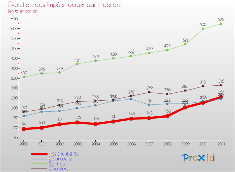 Evolution et montant des impôts locaux par Habitant pour LES GONDS et les communes proches Comparaison des impôts locaux par habitant pour LES GONDS et les communes voisines