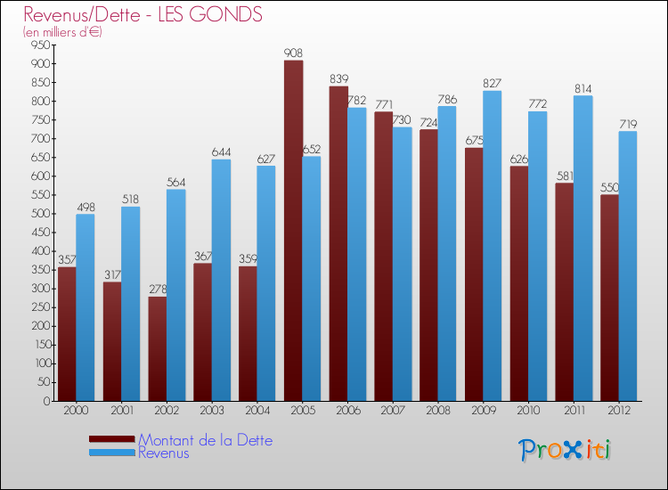 Evolution comparée de la dette et des revenus pour la commune de LES GONDS de 2000 à 2012 Comparaison de la dette et des revenus pour LES GONDS de 2000 à 2012