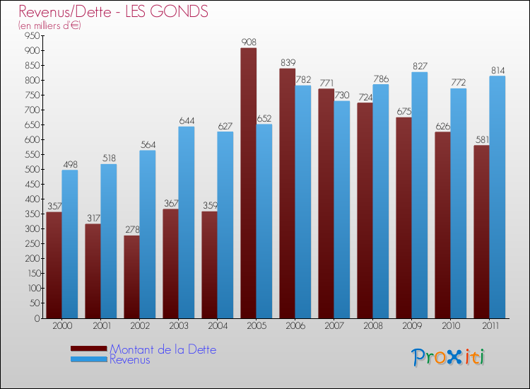 Evolution comparée de la dette et des revenus pour la commune de LES GONDS de 2000 à 2011 Comparaison de la dette et des revenus pour LES GONDS de 2000 à 2011