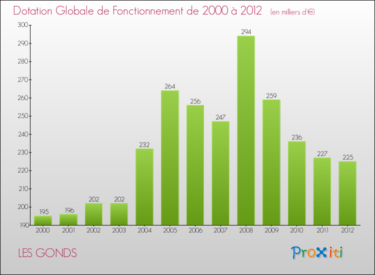 Evolution du montant de la Dotation Globale de Fonctionnement pour la commune de LES GONDS de 2000 à 2012 Evolution du montant de la Dotation Globale de Fonctionnement pour LES GONDS de 2000 à 2012