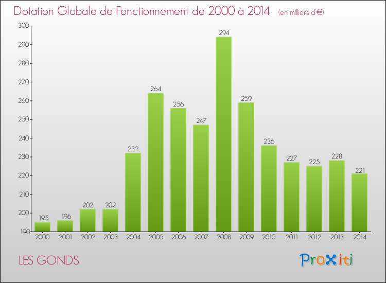 Evolution du montant de la Dotation Globale de Fonctionnement pour la commune de LES GONDS de 2000 à 2014 Evolution du montant de la Dotation Globale de Fonctionnement pour LES GONDS de 2000 à 2014
