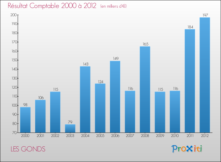 Evolution du résultat comptable pour la commune de LES GONDS de 2000 à 2012 Evolution du résultat comptable pour LES GONDS de 2000 à 2012