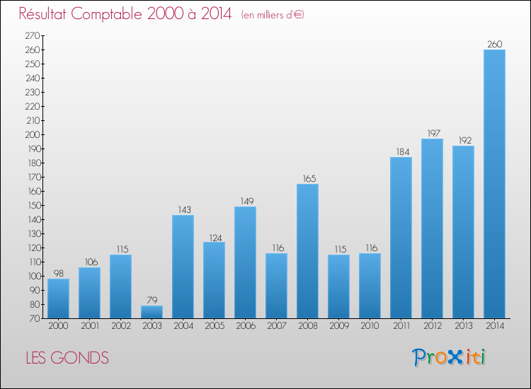 Evolution du résultat comptable pour la commune de LES GONDS de 2000 à 2014 Evolution du résultat comptable pour LES GONDS de 2000 à 2014