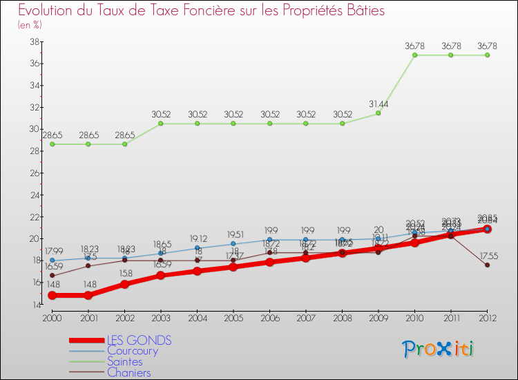 Evolution du taux de la taxe foncière sur le bati pour LES GONDS et les communes proches de 2000 à 2012 Comparaison des taux de taxe foncière sur le bati pour LES GONDS et les communes voisines de 2000 à 2012