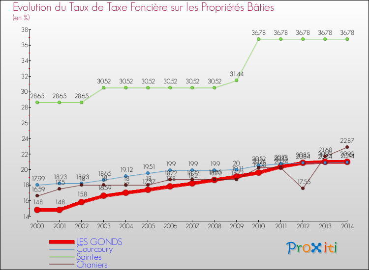 Evolution du taux de la taxe foncière sur le bati pour LES GONDS et les communes proches de 2000 à 2014 Comparaison des taux de taxe foncière sur le bati pour LES GONDS et les communes voisines de 2000 à 2014