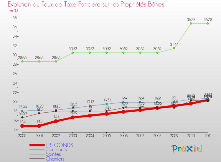 Evolution du taux de la taxe foncière sur le bati pour LES GONDS et les communes proches Comparaison des taux de taxe foncière sur le bati pour LES GONDS et les communes voisines