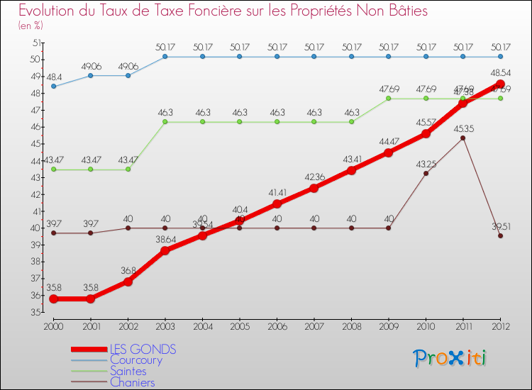Evolution du taux de la taxe foncière sur les immeubles et terrains non batis pour LES GONDS et les communes proches de 2000 à 2012 Comparaison des taux de la taxe foncière sur les immeubles et terrains non batis pour LES GONDS et les communes voisines de 2000 à 2012