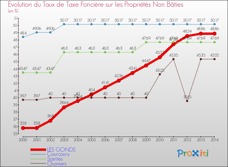 Evolution du taux de la taxe foncière sur les immeubles et terrains non batis pour LES GONDS et les communes proches de 2000 à 2014 Comparaison des taux de la taxe foncière sur les immeubles et terrains non batis pour LES GONDS et les communes voisines de 2000 à 2014