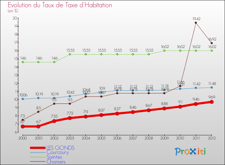 Evolution du taux de la taxe d'habitation pour LES GONDS et les communes proches Comparaison des taux de la taxe d'habitation pour LES GONDS et les communes voisines