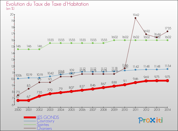 Evolution du taux de la taxe d'habitation pour LES GONDS et les communes proches de 2000 à 2014 Comparaison des taux de la taxe d'habitation pour LES GONDS et les communes voisines de 2000 à 2014