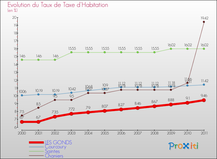 Evolution du taux de la taxe d'habitation pour LES GONDS et les communes proches Comparaison des taux de la taxe d'habitation pour LES GONDS et les communes voisines