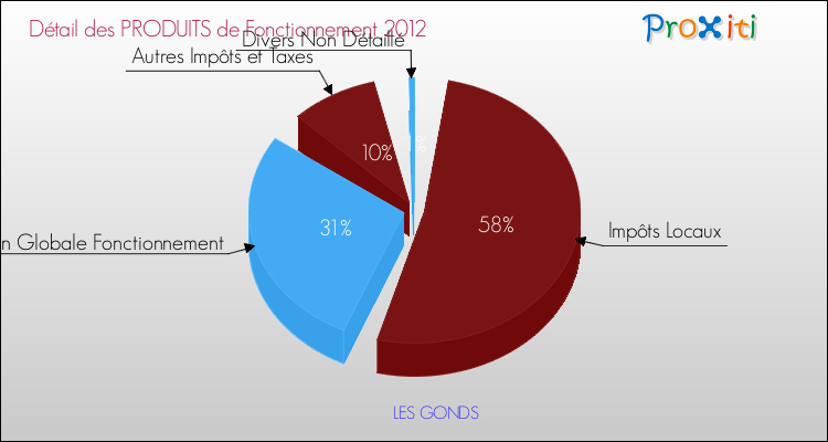 Décomposition du Budget de Fonctionnement 2012 de la commune de LES GONDS Budget de Fonctionnement 2012 pour la commune de LES GONDS