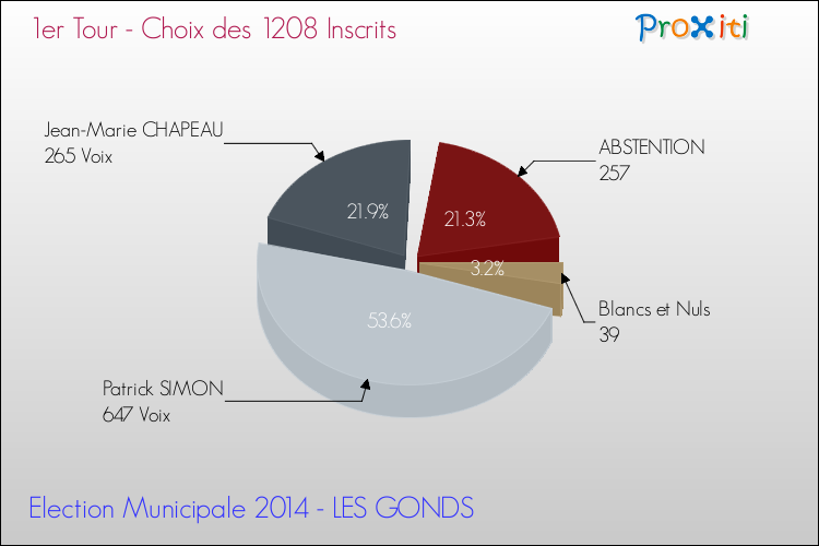 Résultats par rapport aux inscrits au 1er Tour des Elections Municipales 2014 de la commune de LES GONDS Elections Municipales 2014 - Résultats par rapport aux inscrits au 1er Tour pour la commune de LES GONDS